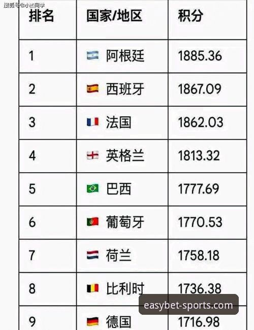 3个关键排名变化揭示世界杯最新格局：荷兰强势反弹，突尼斯惨跌13位